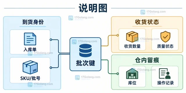 仓储物流 怎样设置入库批次核对