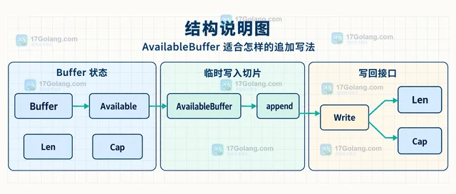 Go bytes.Buffer.Available 怎样判断缓冲区还能直接读取多少数据