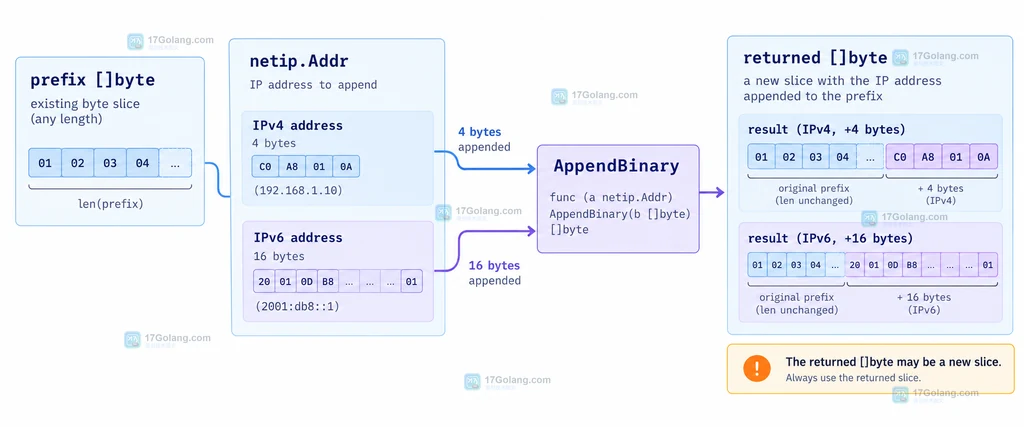 Go netip.Addr.AppendBinary 将协议前缀与 IPv4 或 IPv6 二进制地址追加到新切片的结构说明图