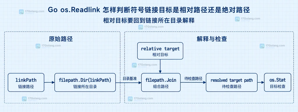 linkPath、filepath.Dir(linkPath) 和 relative target 通过 filepath.Join 形成 resolved target path，再交给 os.Stat 检查的关系图