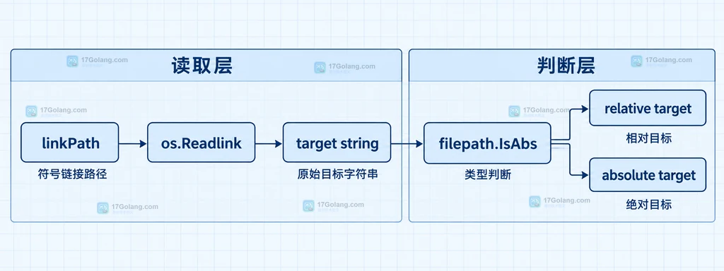 linkPath 经过 os.Readlink 得到 target string，再由 filepath.IsAbs 区分 relative target 和 absolute target 的静态结构图