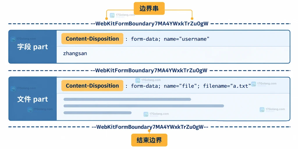 multipart 请求中边界串分隔字段和文件 part 的结构说明图