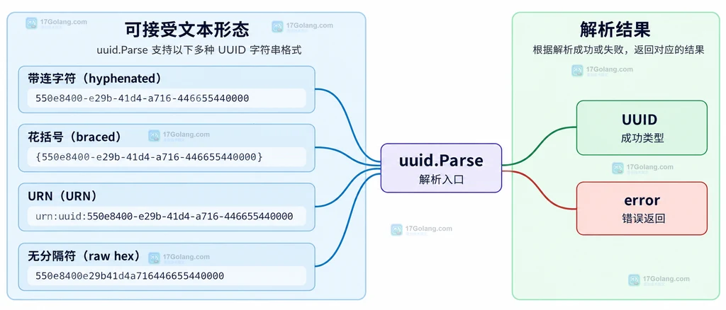 外部文本经过 uuid.Parse 分成 error 或 UUID，UUID 再连接 String 和 Compare，MustParse 只位于可信常量边界的关系图