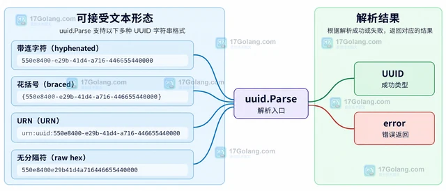 Go 标准库 uuid 怎样解析多种字符串格式并处理错误