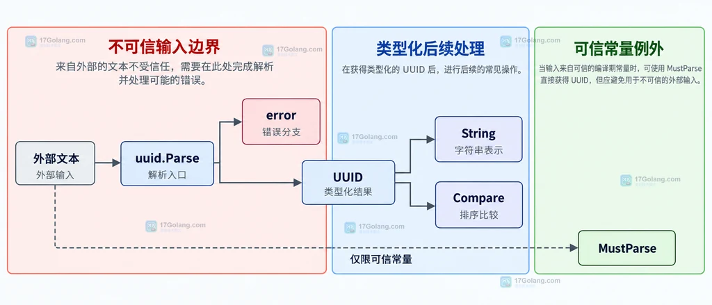 带连字符、花括号、URN 和无分隔符的 UUID 文本静态汇聚到 uuid.Parse，再得到 UUID 或 error 的结构图