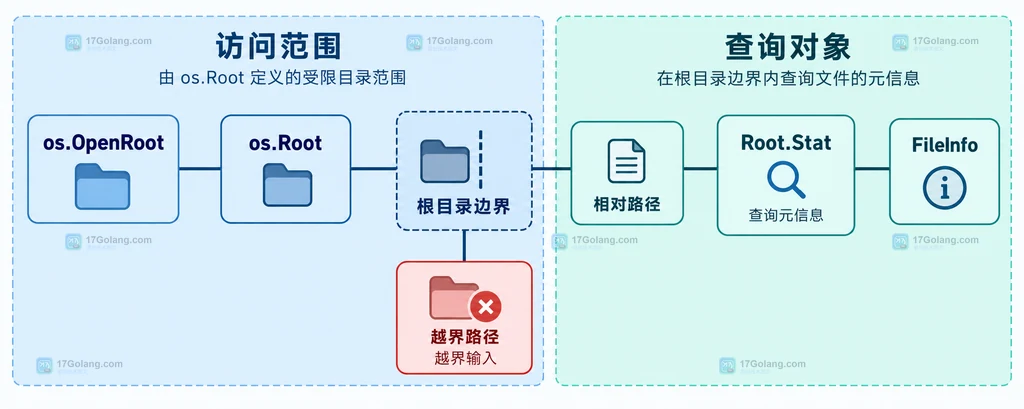帮助读者理解 FileInfo 的 Name、IsDir、ModeSymlink 与文件类型判断之间的关系。