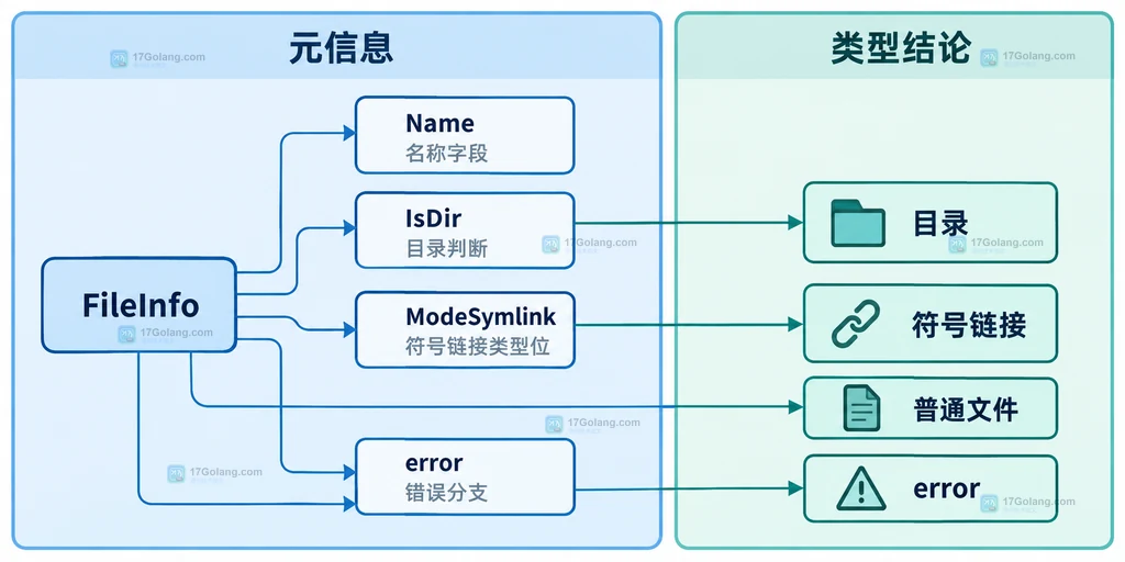 帮助读者理解 os.OpenRoot、os.Root、相对路径和 Root.Stat 的受限目录关系。