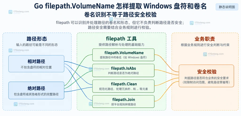filepath.VolumeName、IsAbs、Clean、Join 与安全校验的职责边界