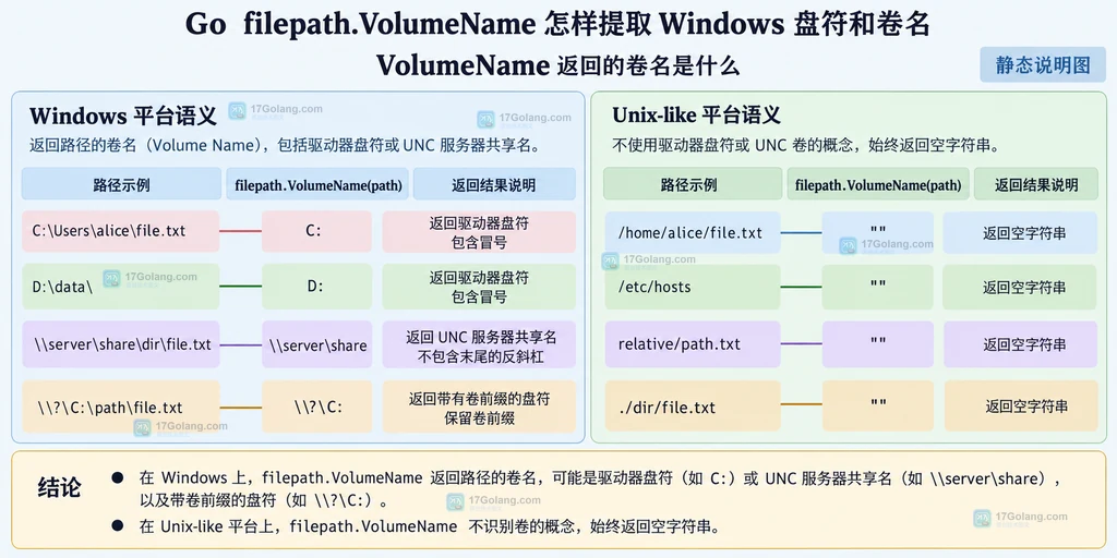 filepath.VolumeName 在 Windows 盘符、UNC 路径和 Unix-like 平台上的返回边界