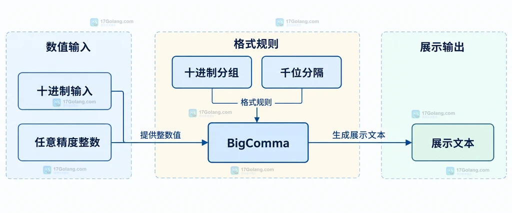 十进制输入、math big Int、humanize BigComma、十进制分组和展示文本之间的静态数据边界说明图