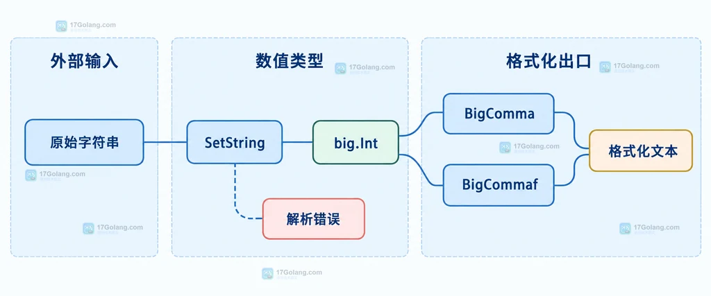 原始字符串经过 SetString 得到 big Int 或解析错误,再分别连接 BigComma 和 BigCommaf 输出格式化文本的静态关系图