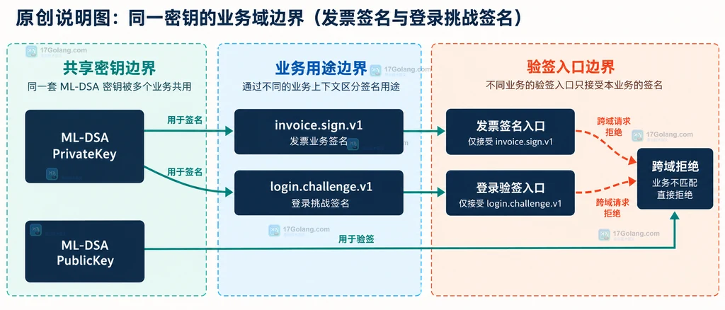 ML-DSA 同一密钥下发票与登录两个业务上下文的静态边界关系图