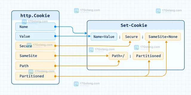 Go net/http Cookie.Partitioned 怎样设置分区 Cookie