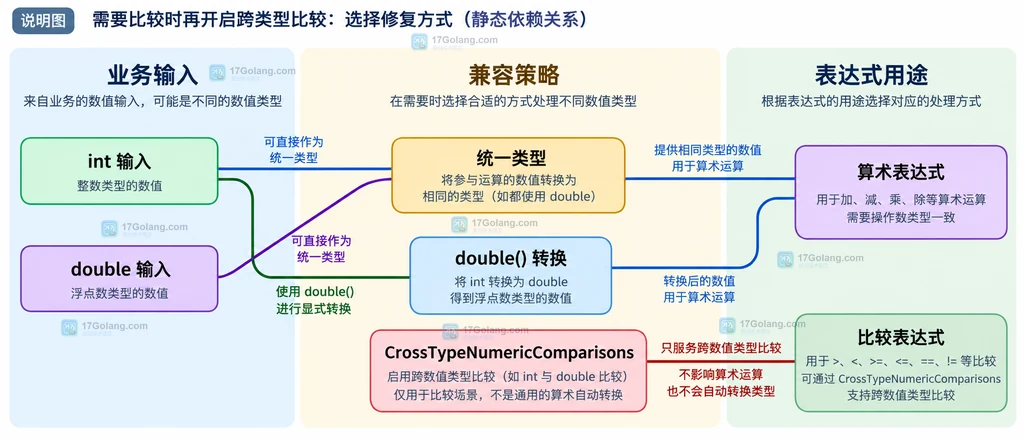 CEL 统一类型、double 显式转换与跨类型比较选项的关系说明图
