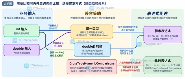 Go CEL 整数和浮点数混合运算为什么编译失败