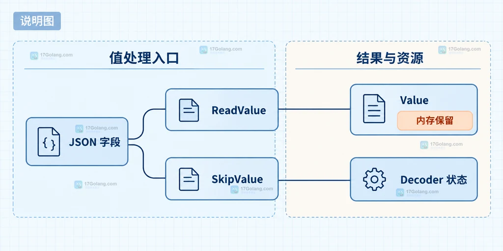 ReadValue 与 SkipValue 在字段值和解码器状态之间的静态关系说明图