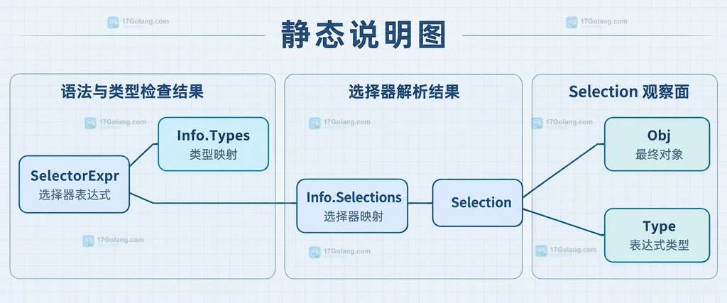 SelectorExpr、Info.Types、Info.Selections 与 Selection 对象之间的静态关系说明图