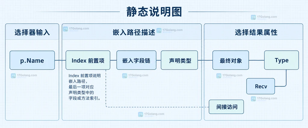 SelectorExpr p.Name、Selection.Index、嵌入字段链与最终对象属性的静态关系说明图