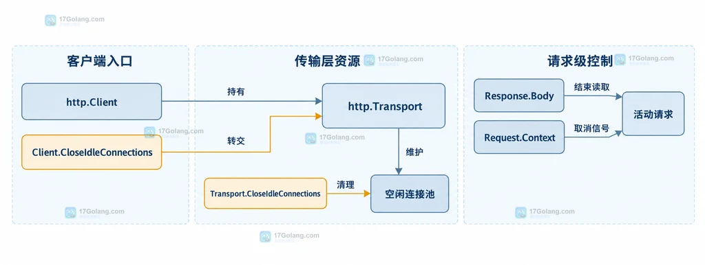 Go Client 与 Transport 清理空闲连接的调用边界结构图
