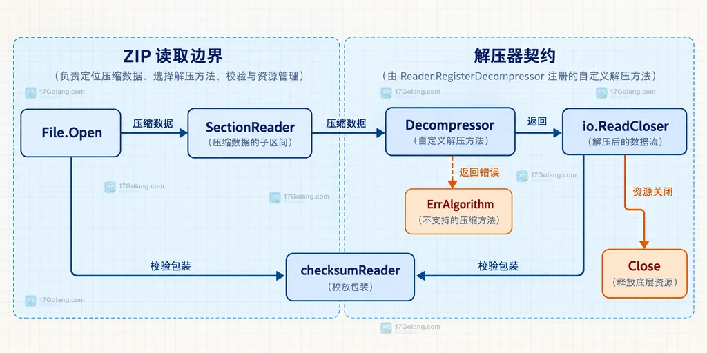 压缩数据 SectionReader、Decompressor、io.ReadCloser、File.Open、checksumReader 和 Close 的静态关系说明图