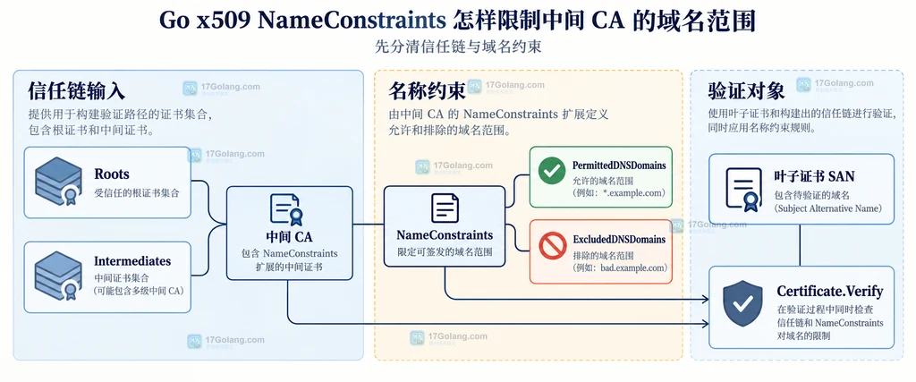 Go x509 中 Roots、Intermediates、中间 CA、NameConstraints 与叶子证书 SAN 的静态关系说明图