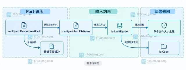 Go net/http Request.MultipartReader 怎样流式处理超大上传