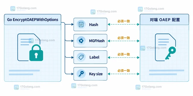 Go crypto/rsa EncryptOAEPWithOptions 怎样匹配跨语言 MGF1 参数