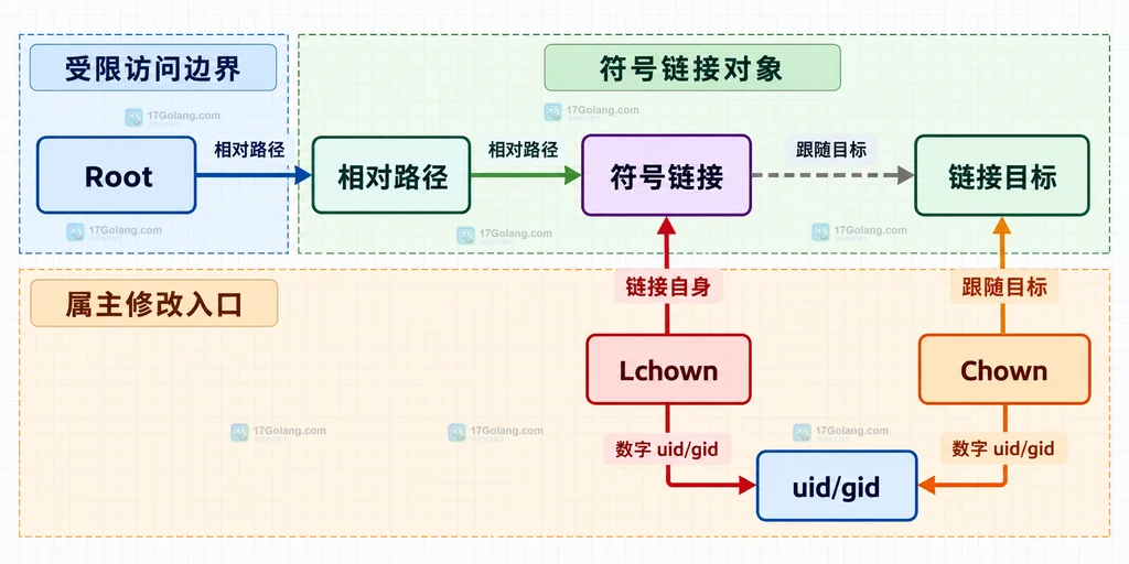 Root.Lchown 与 Root.Chown 修改符号链接自身和链接目标的对象边界说明图