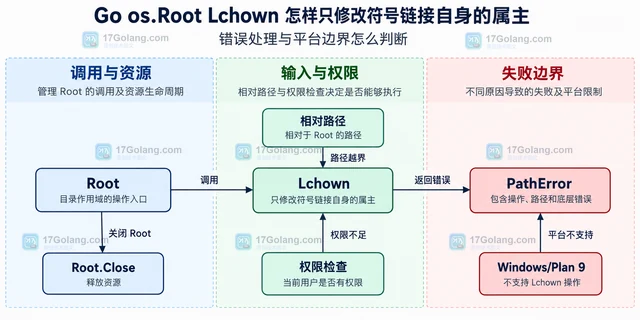 Go os.Root Lchown 怎样只修改符号链接自身的属主