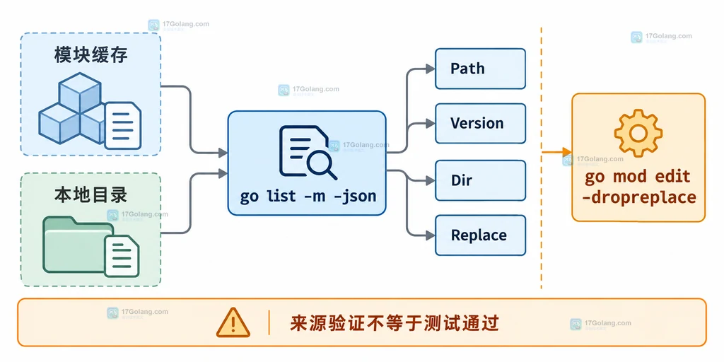 Go mod edit replace 将主模块 require 依赖映射到带 go.mod 的本地模块目录的静态关系图