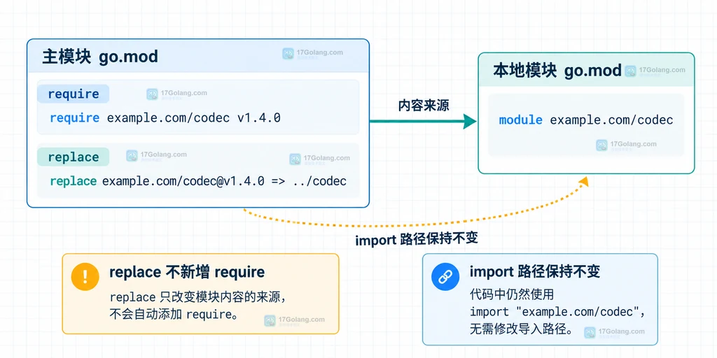 go list -m -json 验证 Go replace 的本地 Dir、模块路径、版本和清理边界的静态说明图