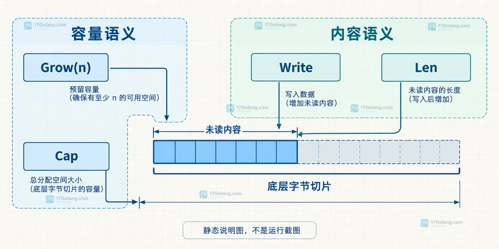 bytes.Buffer 的 Len、Cap 与 Grow 关系说明图