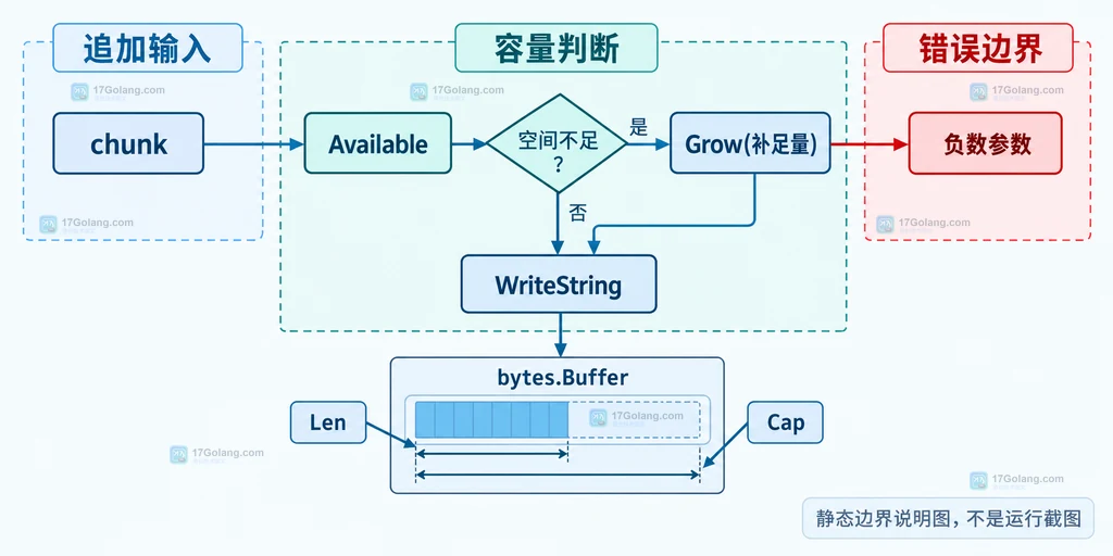bytes.Buffer Grow 参数与容量判断边界说明图