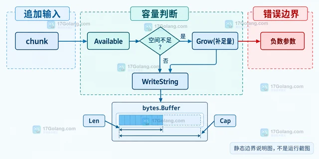Go bytes.Buffer.Grow 怎么预留容量又避免误判当前长度
