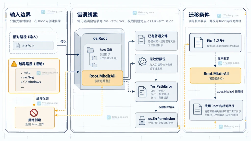 Root.MkdirAll 的路径、权限参数和迁移错误边界说明图
