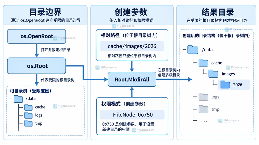 os.Root MkdirAll 的目录边界、相对路径和权限参数结构说明图