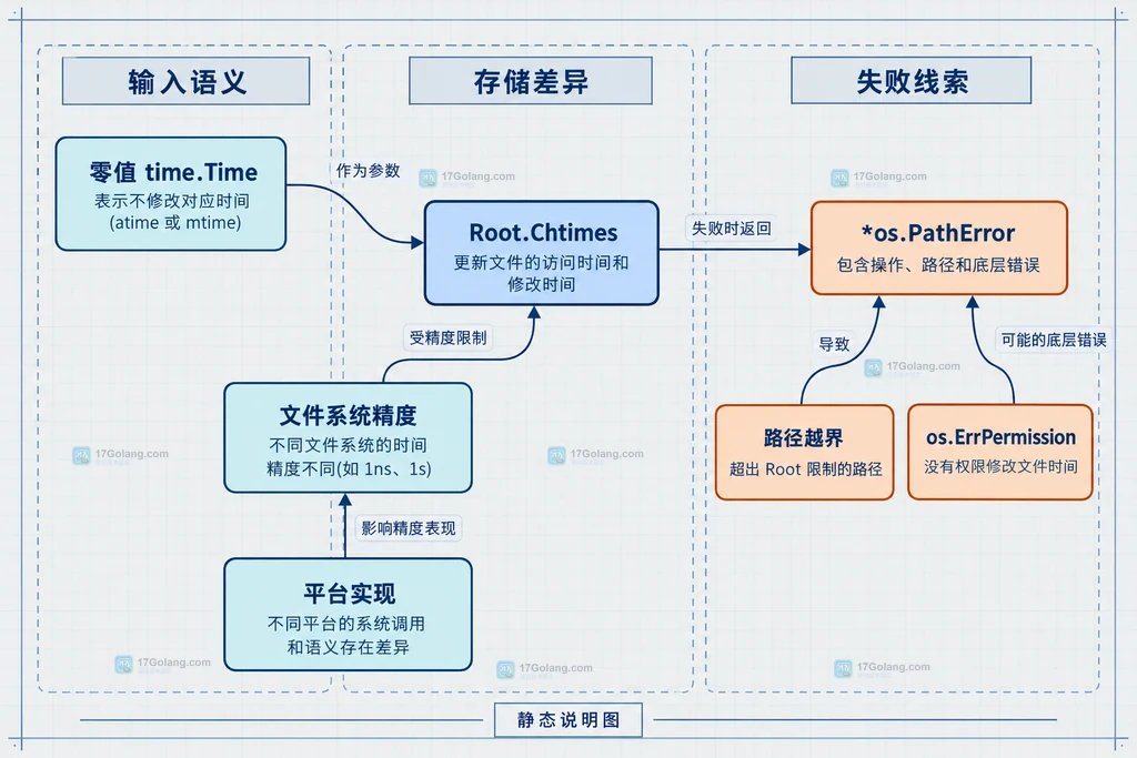 os.OpenRoot、os.Root、Root.Chtimes、相对路径、atime、mtime 与受限目录内文件的静态关系说明图