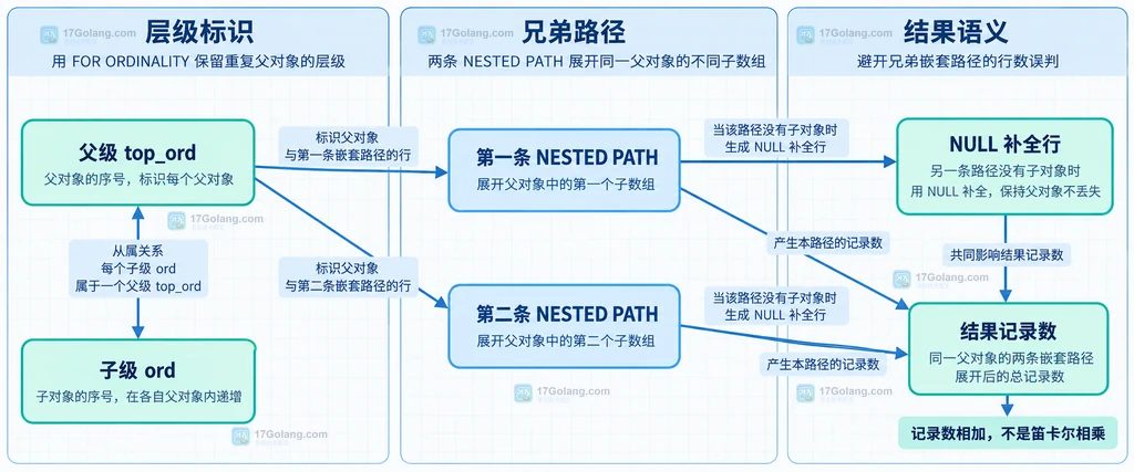FOR ORDINALITY兄弟NESTED PATH和NULL补全行的静态关系图