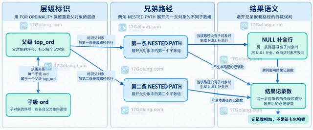 JSON_TABLE 怎样展开嵌套文档
