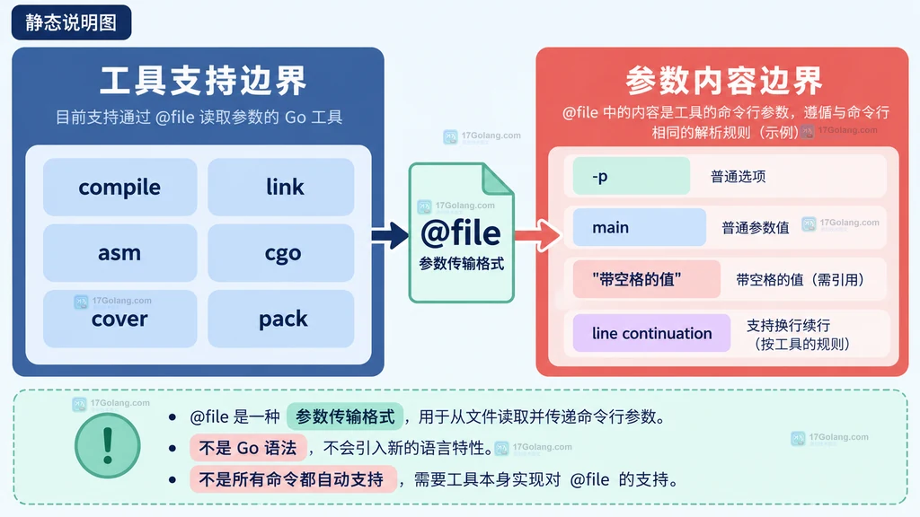 Go 1.27 response file 工具支持边界与参数内容边界的静态关系图
