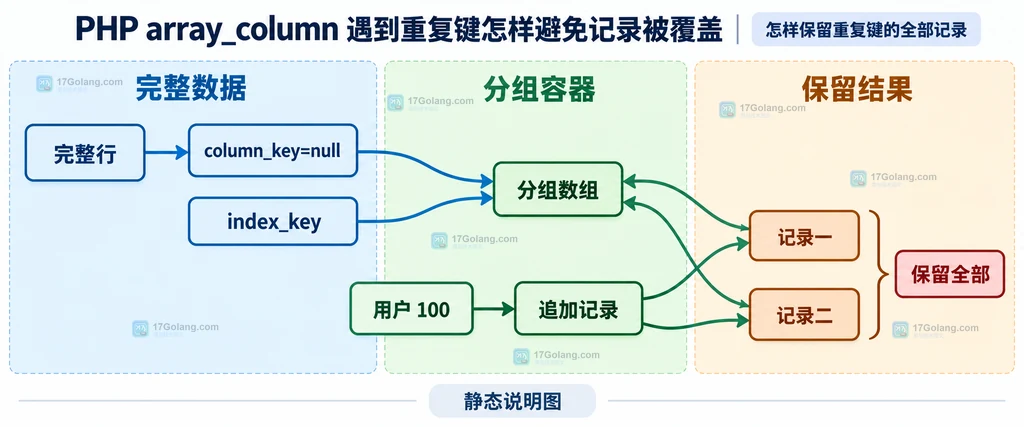array_column 使用 index_key 时重复键覆盖前值的静态结构说明图