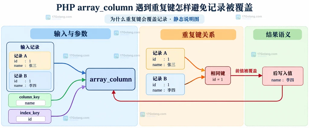 array_column 取回完整行后按 index_key 分组保留多条记录的静态结构说明图