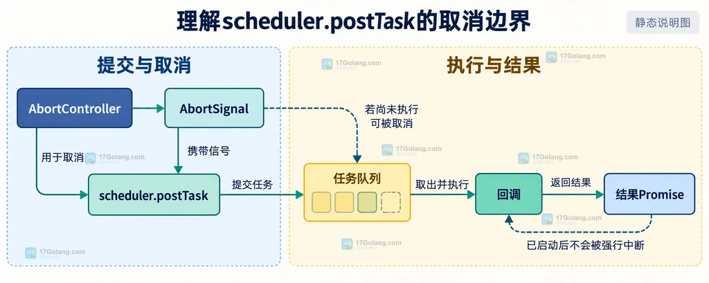 scheduler.postTask 任务队列、AbortSignal 和 Promise 取消边界说明图
