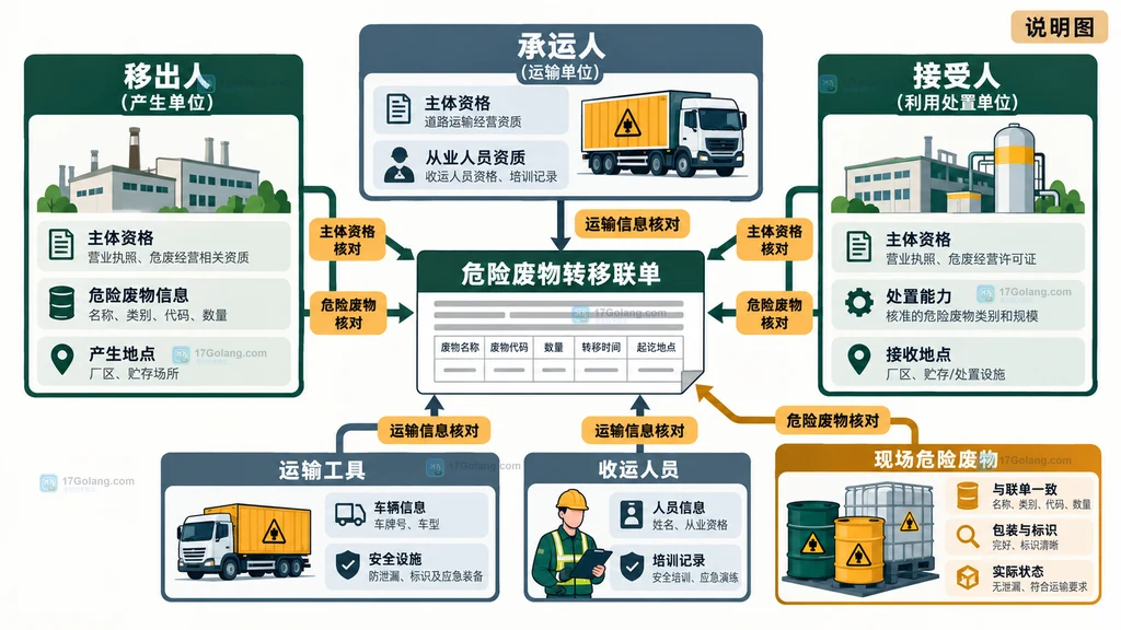 危险废物装载前核对说明图，展示联单字段识别标志包装状态和资质证件汇入一致或暂停结果