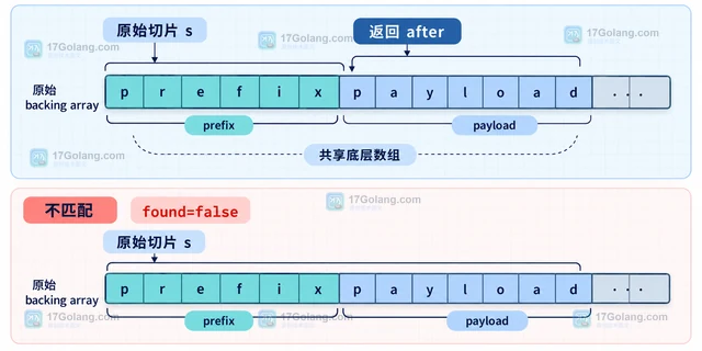 Go bytes.CutPrefix 怎样判断并移除固定前缀