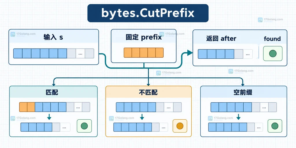 bytes.CutPrefix 输入前缀返回 after 和 found 的静态关系说明图