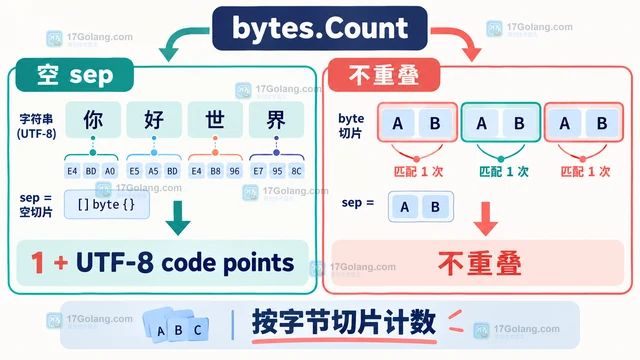 Go bytes.Count 怎样统计不重叠的子切片出现次数