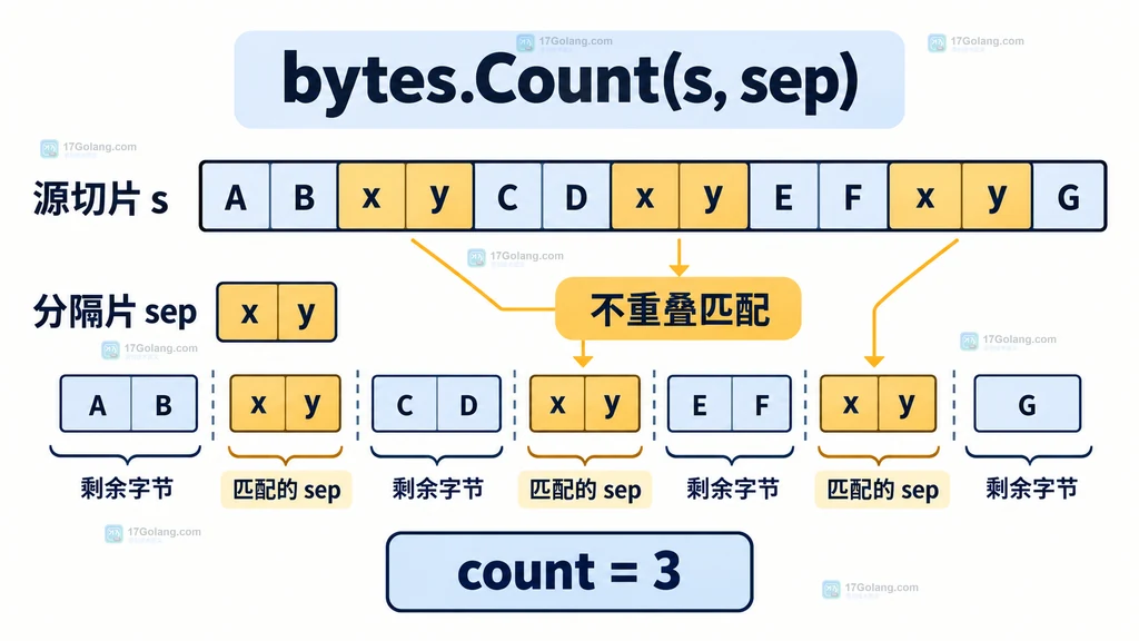 bytes.Count 统计不重叠字节子切片的静态结构说明图