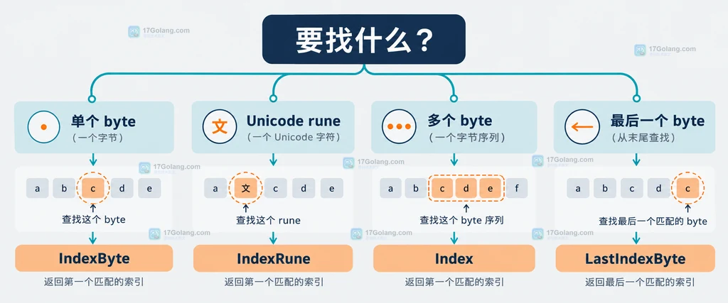 按单字节、Unicode 字符、多字节序列和最后一次匹配选择 bytes API 的静态对照图
