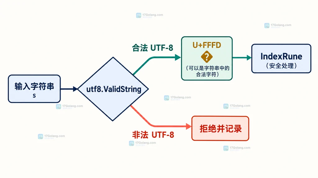 Go strings.IndexRune 在 UTF-8 字节单元中定位 Unicode 字符并返回字节偏移的静态关系说明图